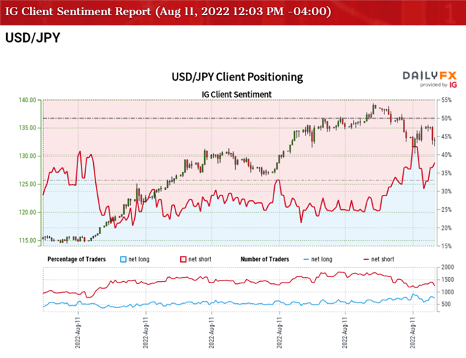 تصویر احساسات مشتری IG برای نرخ USD/JPY