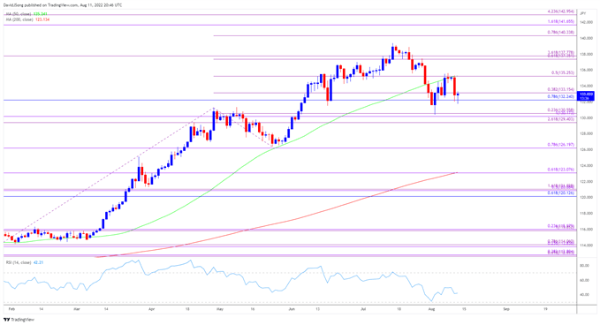 تصویر نمودار نرخ روزانه USD/JPY