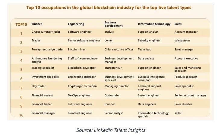 مطالعه: تعداد افرادی که در صنعت بلاک چین کار می کنند 76 درصد افزایش یافته است، شکاف بزرگی در تقاضا برای استعدادهای فنی وجود دارد