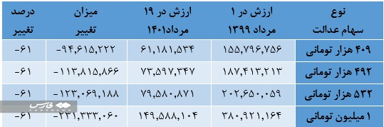 قابل توجه دارندگان سهام عدالت/ نفروشید، دست نگه دارید!