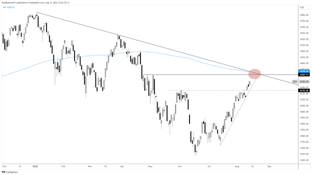 نمودار روزانه S&P 500