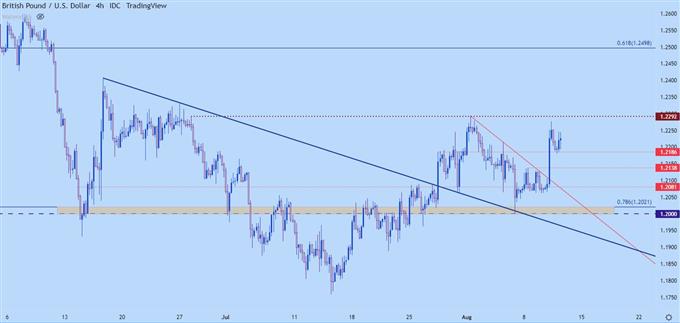 نمودار چهار ساعته gbpusd