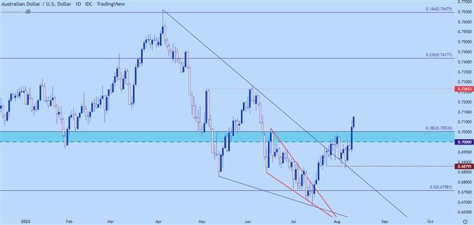 نمودار روزانه audusd