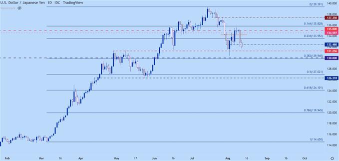 نمودار قیمت روزانه usdjpy