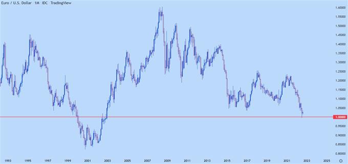 نمودار ماهانه EURUSD