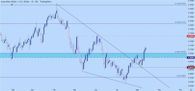 نمودار قیمت روزانه AUDUSD