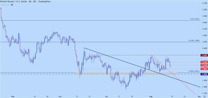 نمودار قیمت هشت ساعته GBPUSD