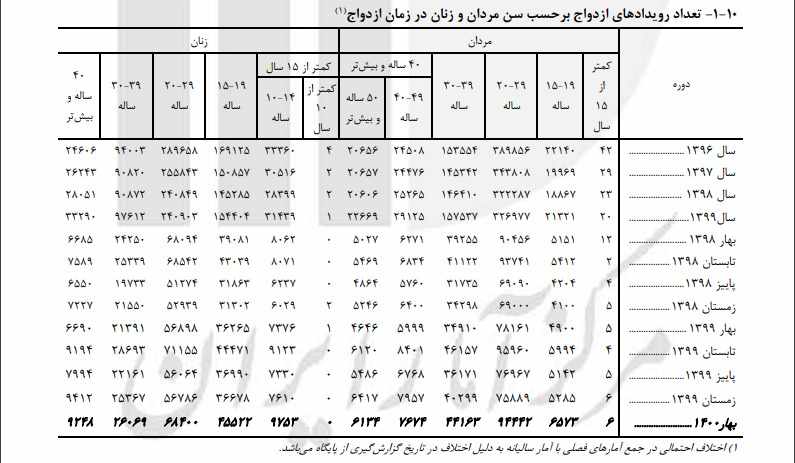 بازار سیاه وام ازدواج ؛ فروش محضری۶۰ میلیون تومان