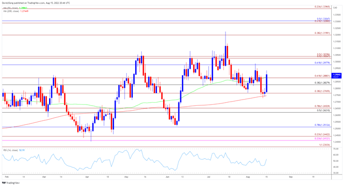 تصویر نمودار نرخ روزانه USD/CAD