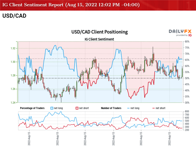 تصویر احساسات مشتری IG برای نرخ USD/CAD