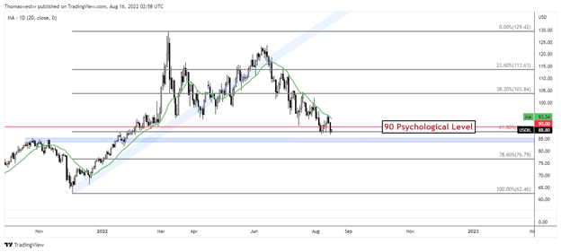 نمودار نفت خام wti 