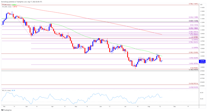 تصویر نمودار نرخ روزانه EUR/USD