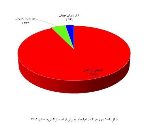 ترس از مالیات میزان استفاده از دستگاه‌های پوز کاهش داده است