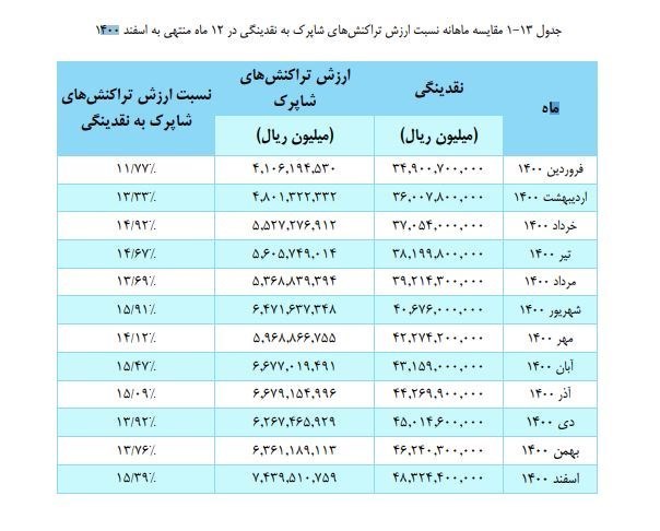 ترس از مالیات میزان استفاده از دستگاه‌های پوز کاهش داده است