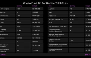 اوکراین با کمک های مالی کریپتو سلاح و پهپاد خریداری کرد
