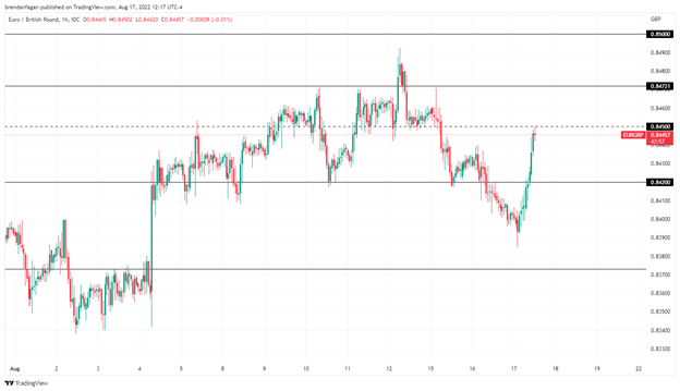 پوند انگلیس تحت فشار به دنبال داده های تورم داغ - GBPUSD، EURGBP تنظیمات