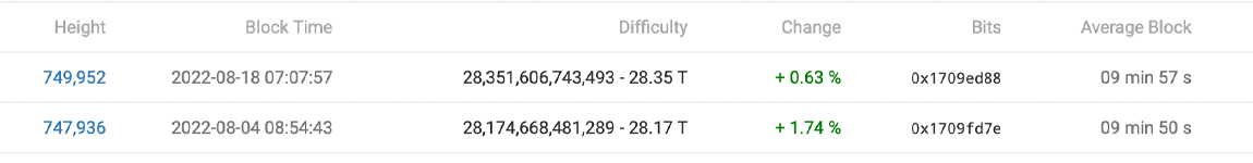 دشواری استخراج بیت کوین برای دومین بار متوالی افزایش می یابد - اکنون یافتن بلوک BTC 0.63٪ دشوارتر است.