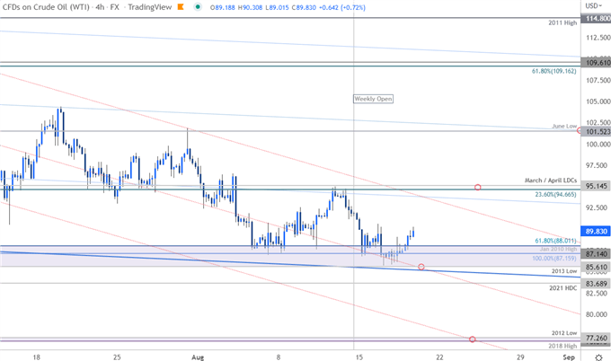 نمودار قیمت نفت خام - WTI 240 دقیقه - چشم انداز تجارت کوتاه مدت USOil - پیش بینی فنی CL