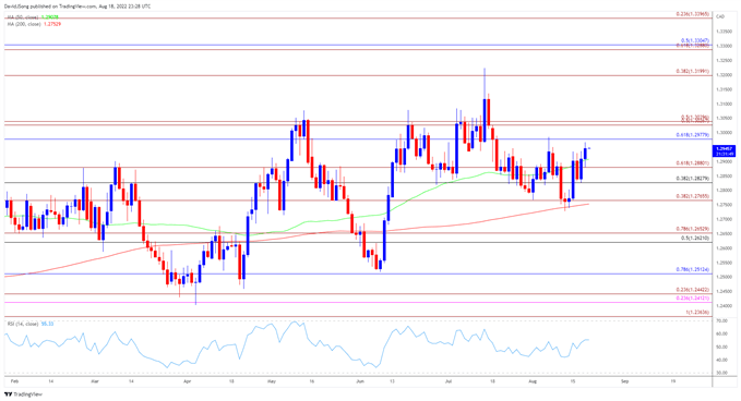 تصویر نمودار نرخ روزانه USD/CAD