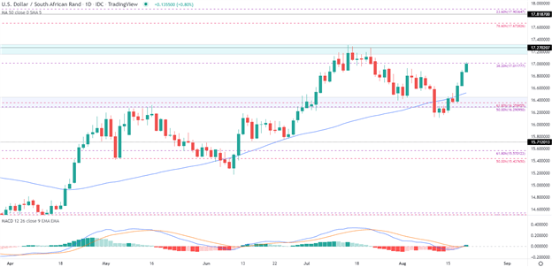 به روز رسانی بازارهای نوظهور: USD/ZAR با افزایش قدرت دلار آمریکا