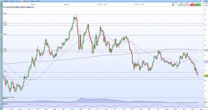 نمودار قیمت ماهانه EUR/USD