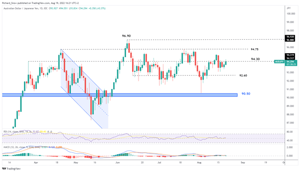 نمودار روزانه AUD/JPY