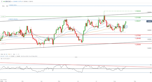 نمودار روزانه USD/CAD