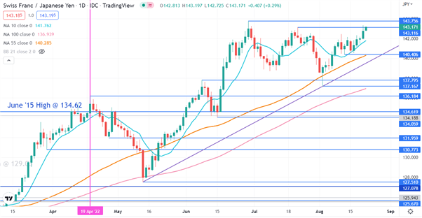 نمودار CHFJPY