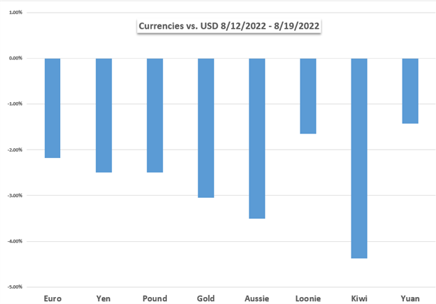 USD در مقابل fx 