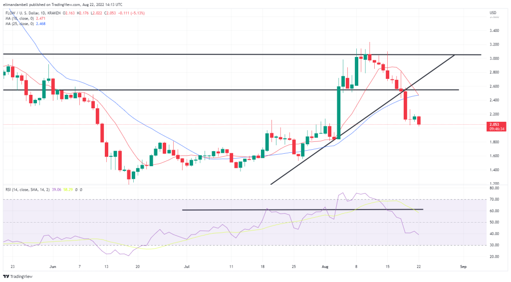 بزرگ‌ترین محرک‌ها: EOS با وجود فروش کریپتو بالاتر، FLOW کاهش می‌یابد