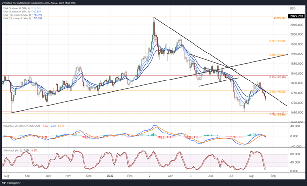 پیش‌بینی قیمت طلا: دلار قوی، بازدهی در حال افزایش وزن - سطوح برای XAU/USD