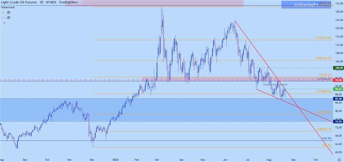 نمودار روزانه نفت خام wti