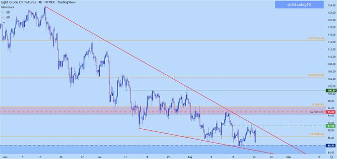 نمودار چهار ساعته نفت خام wti