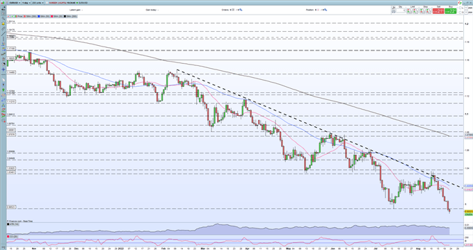 دلار آمریکا (DXY) بیش از حد به نظر می رسد، EUR/USD و GBP/USD جدیدترین