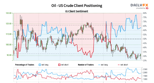 چشم‌انداز نفت خام WTI: داده‌های ذخیره‌سازی EIA و افزایش کاهش عرضه اوپک 