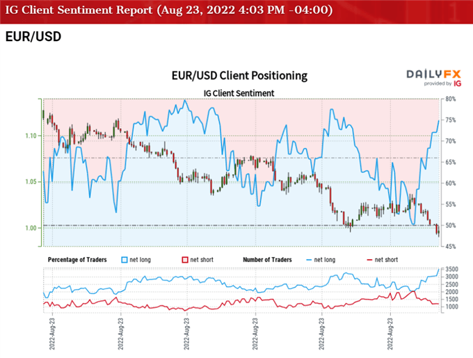 تصویر احساسات مشتری IC برای نرخ EUR/USD