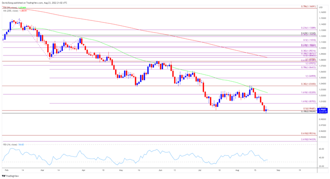 تصویر نمودار نرخ روزانه EUR/USD