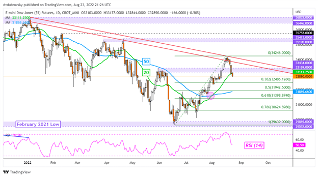 Dow Jones، S&P 500 Outlook: معامله‌گران خرده‌فروشی با کاهش قیمت‌ها، در معرض وال استریت تجدید نظر می‌کنند