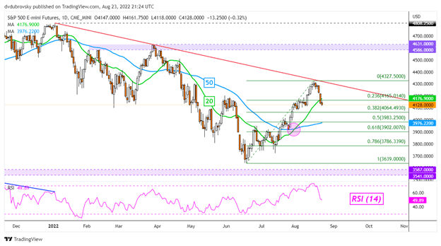 Dow Jones، S&P 500 Outlook: معامله‌گران خرده‌فروشی با کاهش قیمت‌ها، در معرض وال استریت تجدید نظر می‌کنند