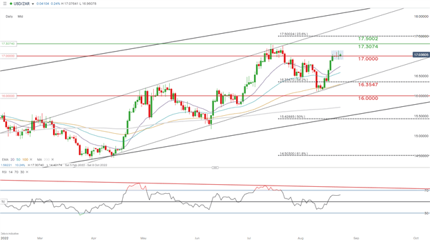 پیش بینی قیمت راند آفریقای جنوبی: صندلی فدرال رزرو USD/ZAR با دقت پیش می رود 