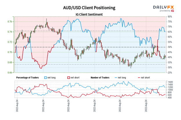 پیش‌بینی دلار استرالیا: هنوز دنبال صعودی وجود ندارد - تنظیمات برای AUD/JPY، AUD/USD