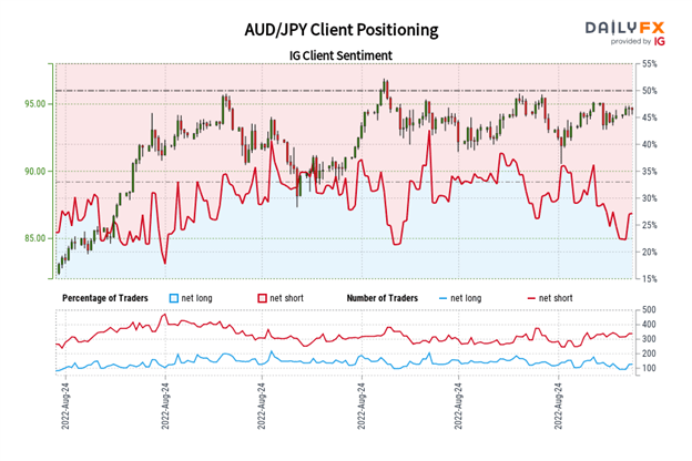 پیش‌بینی دلار استرالیا: هنوز دنبال صعودی وجود ندارد - تنظیمات برای AUD/JPY، AUD/USD