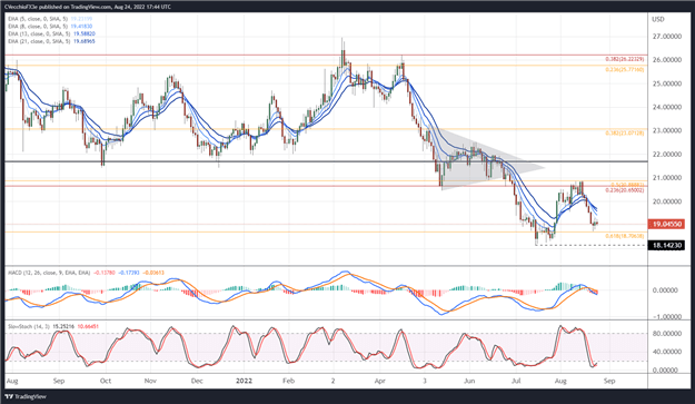 پیش بینی قیمت نقره: افزایش بازده واقعی ایالات متحده همچنان وزن دارد - سطوح XAG/USD