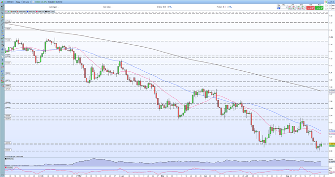 پیش بینی یورو (EUR/USD) - آرامش قبل از طوفان هول جکسون؟