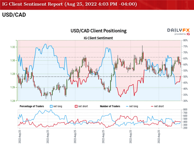 تصویر احساسات مشتری IG برای نرخ USD/CAD