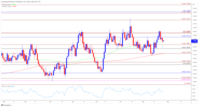 تصویر نمودار نرخ روزانه USD/CAD