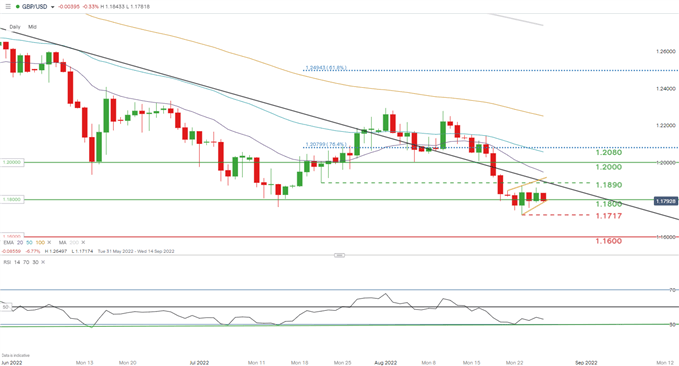 نمودار روزانه gbp/usd