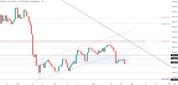 نمودار روزانه BTC/USD