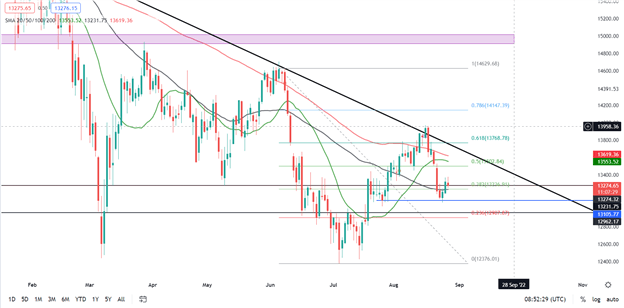 مبارزه DAX و FTSE در حالی که گروه کر هاوکیش فدرال رزرو صحنه را برای رئیس پاول فدرال رزرو تنظیم می کند  