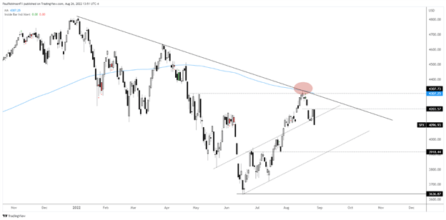 نمودار روزانه S&P 500